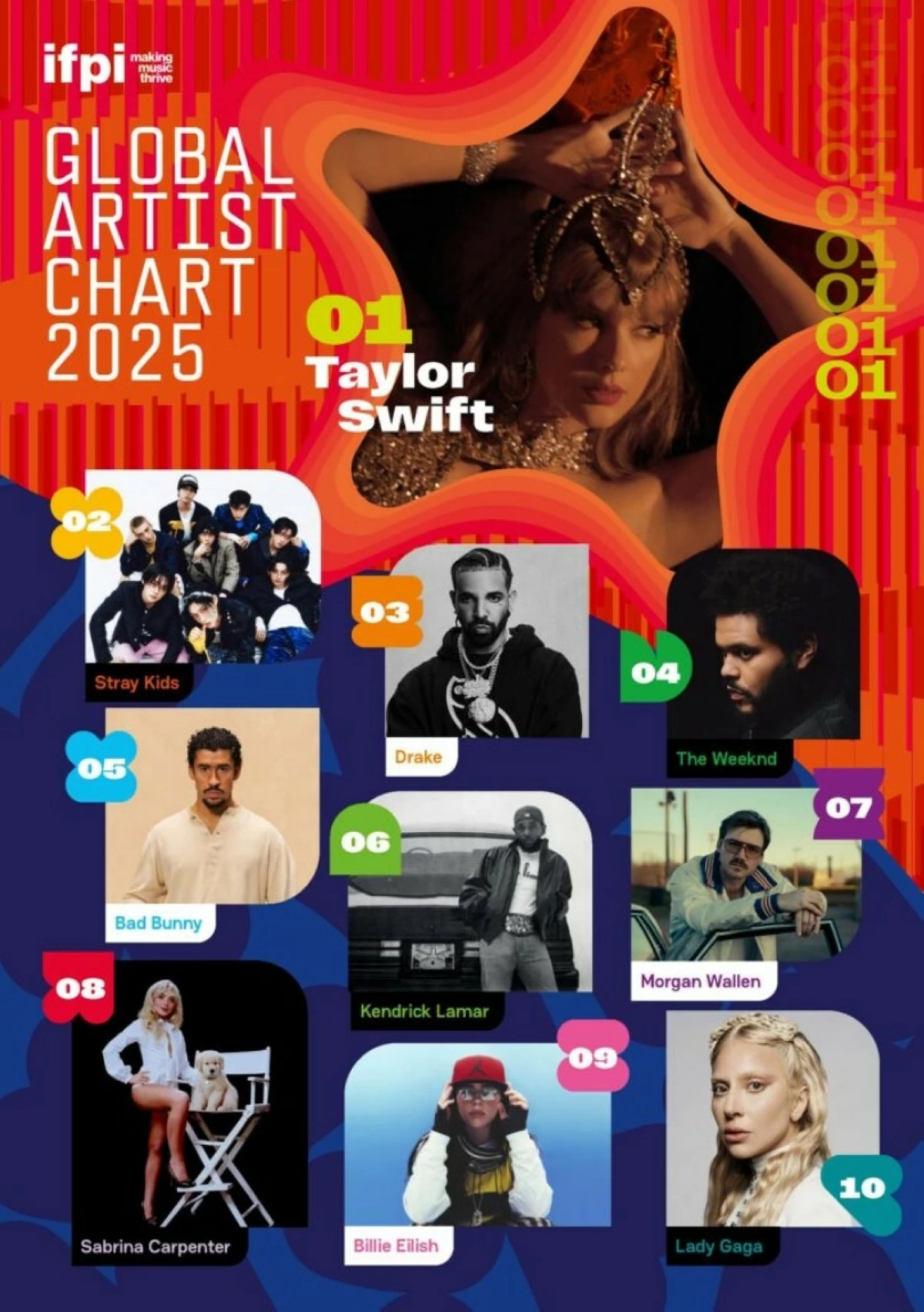 The IFPI Global Artist Chart 2025 (IFPI) 
