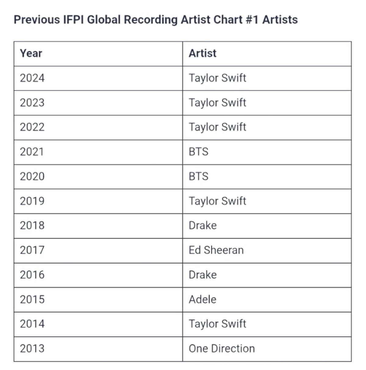 The Global Artist of the Year (IFPI) 
