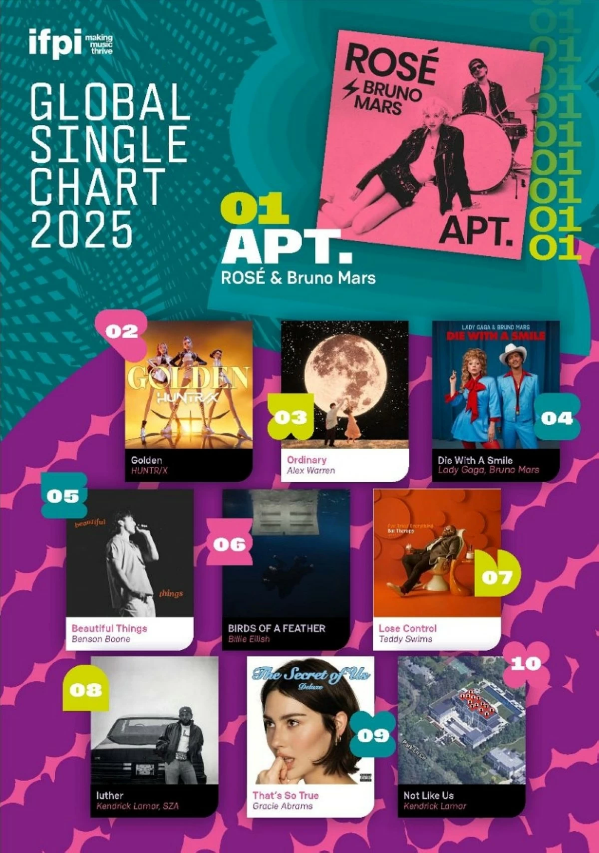 The top 10 IFPI Global Single Chart (IFPI)
