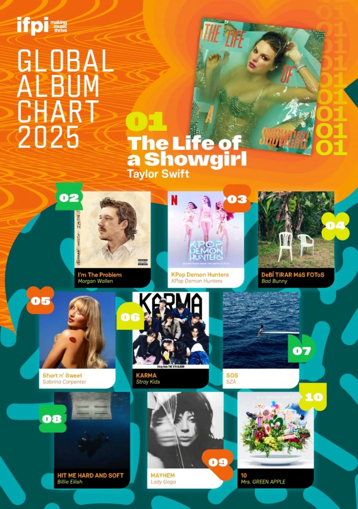 IFPI Global Album Chart 2025