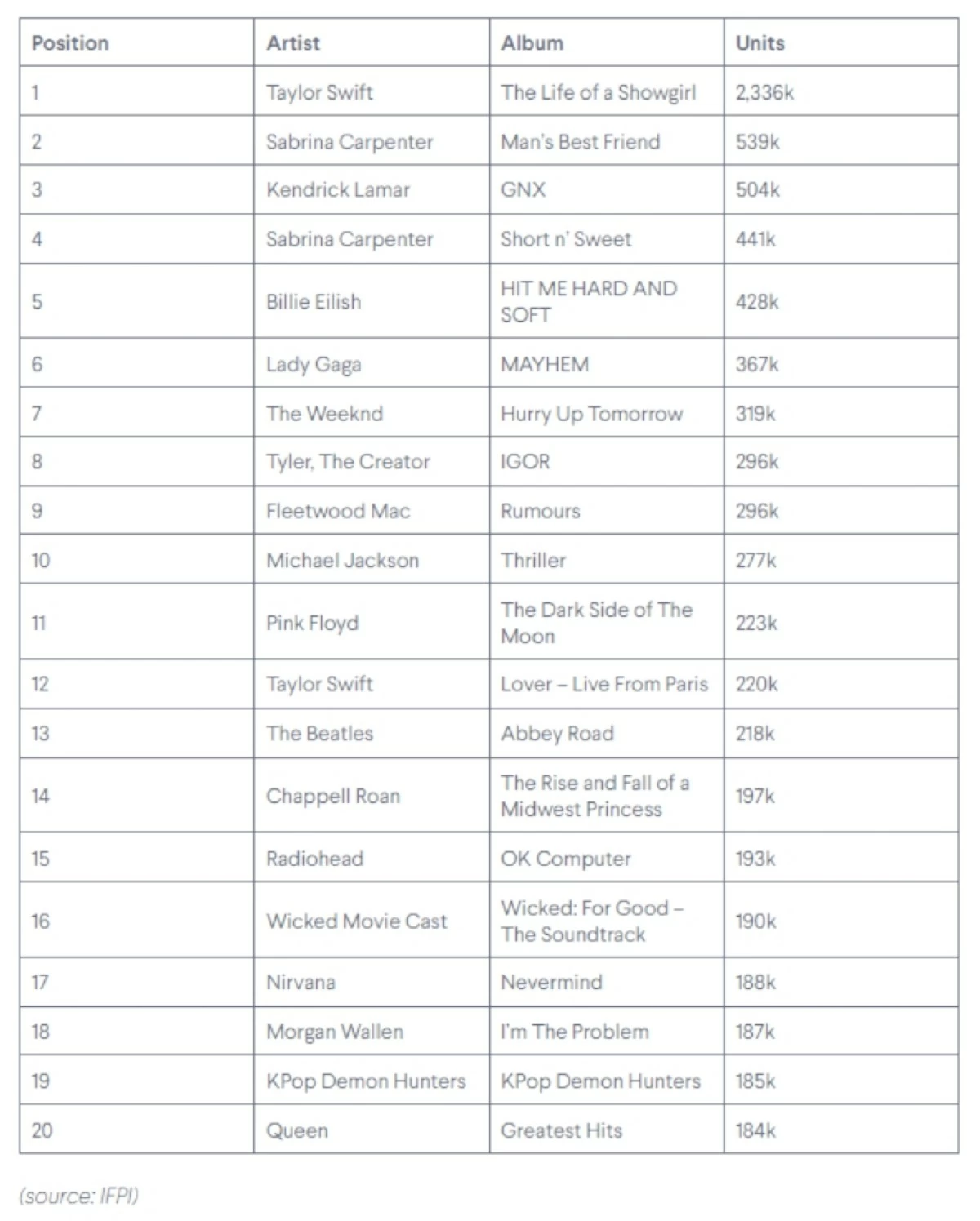 Top 20 IFPI Global Vinyl Album Chart 2025