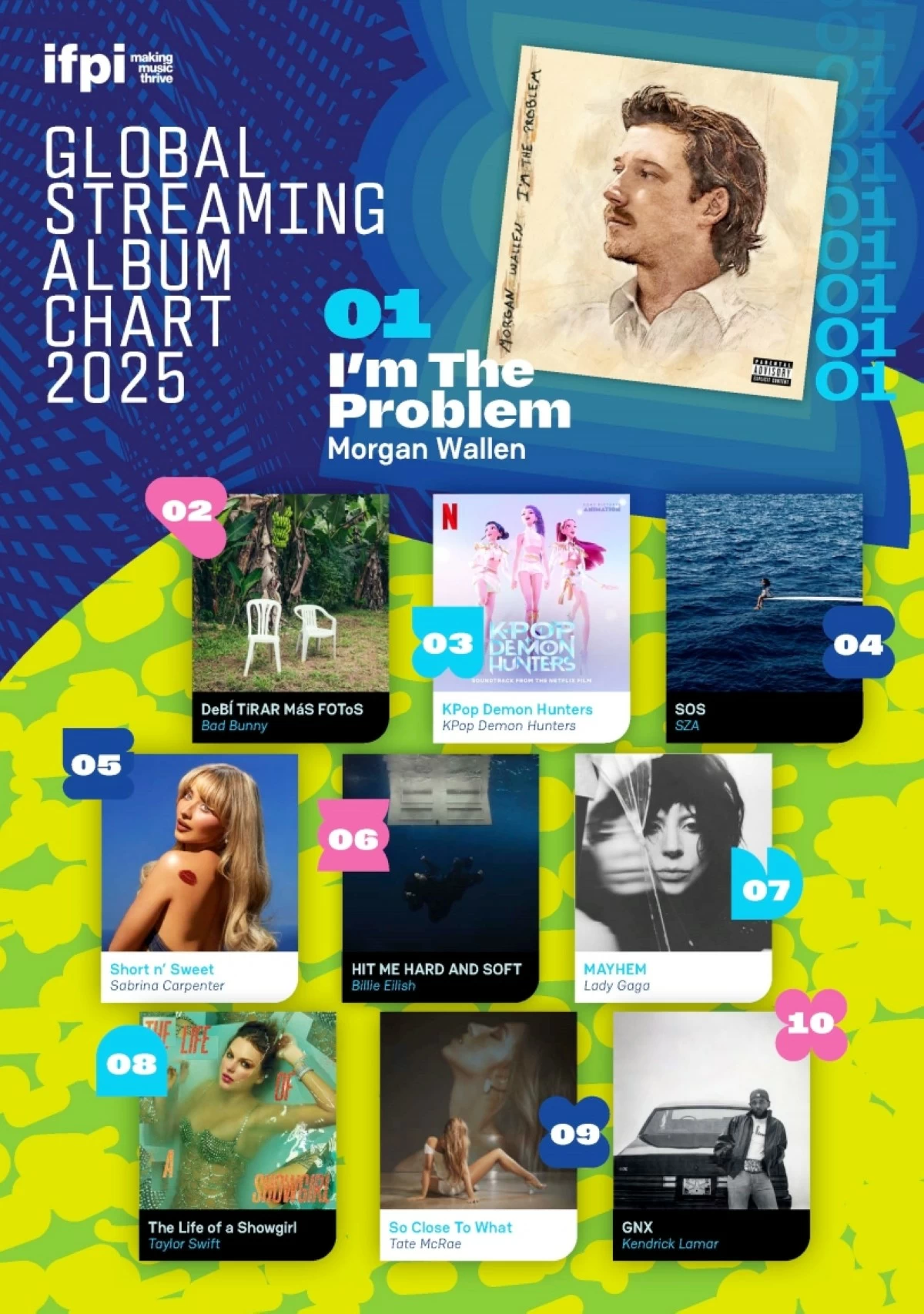 IFPI Global Streaming Album Chart 2025  