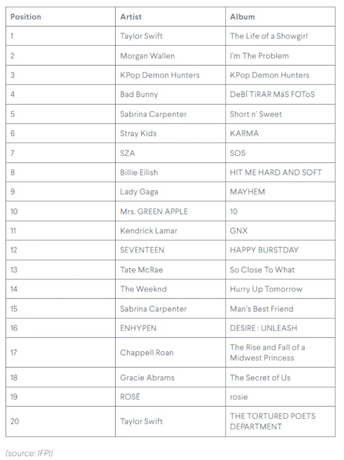 Top 20 IFPI Global Album Chart 2025