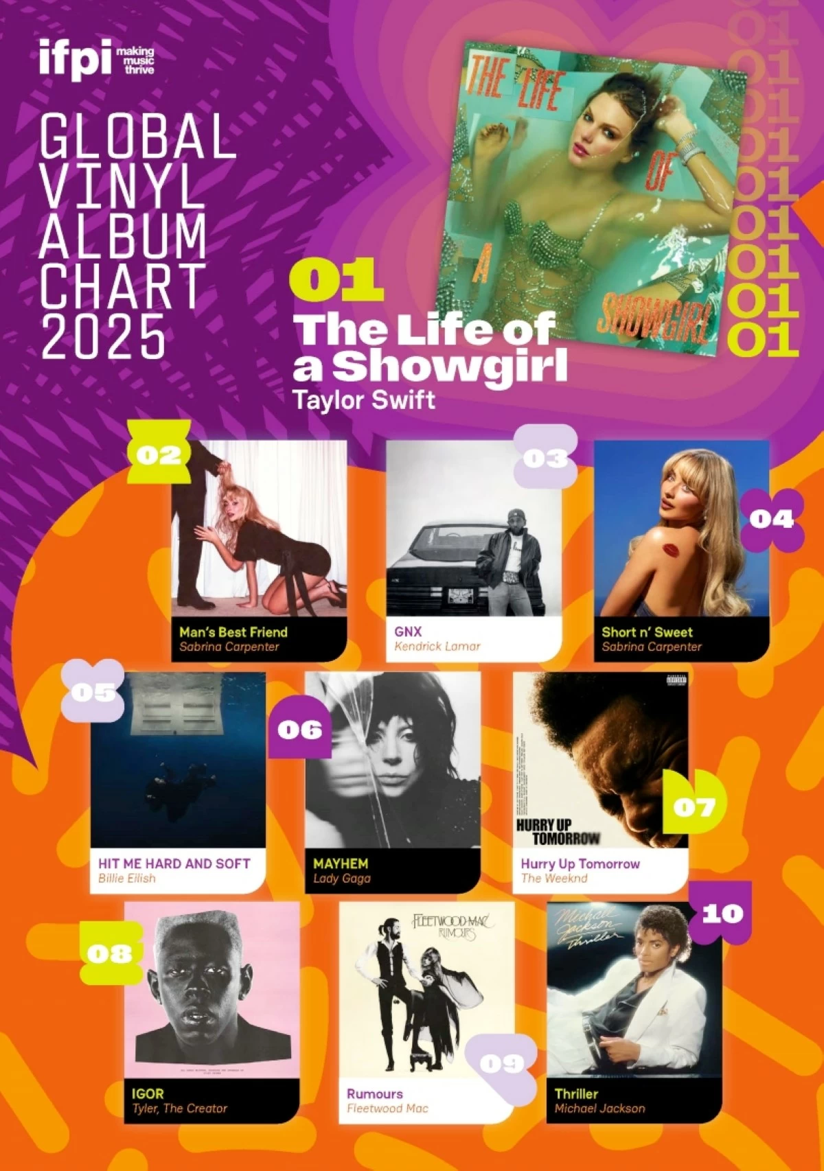 IFPI Global Vinyl Album Chart 2025
