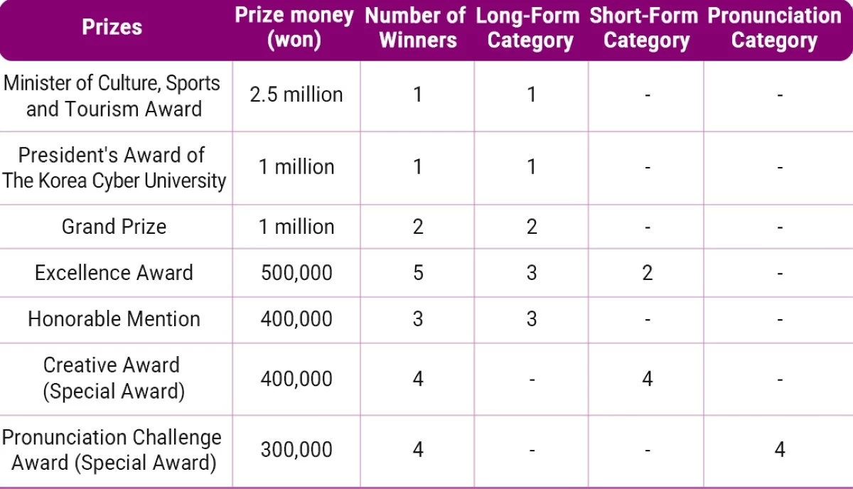 The prizes (Korea Times)