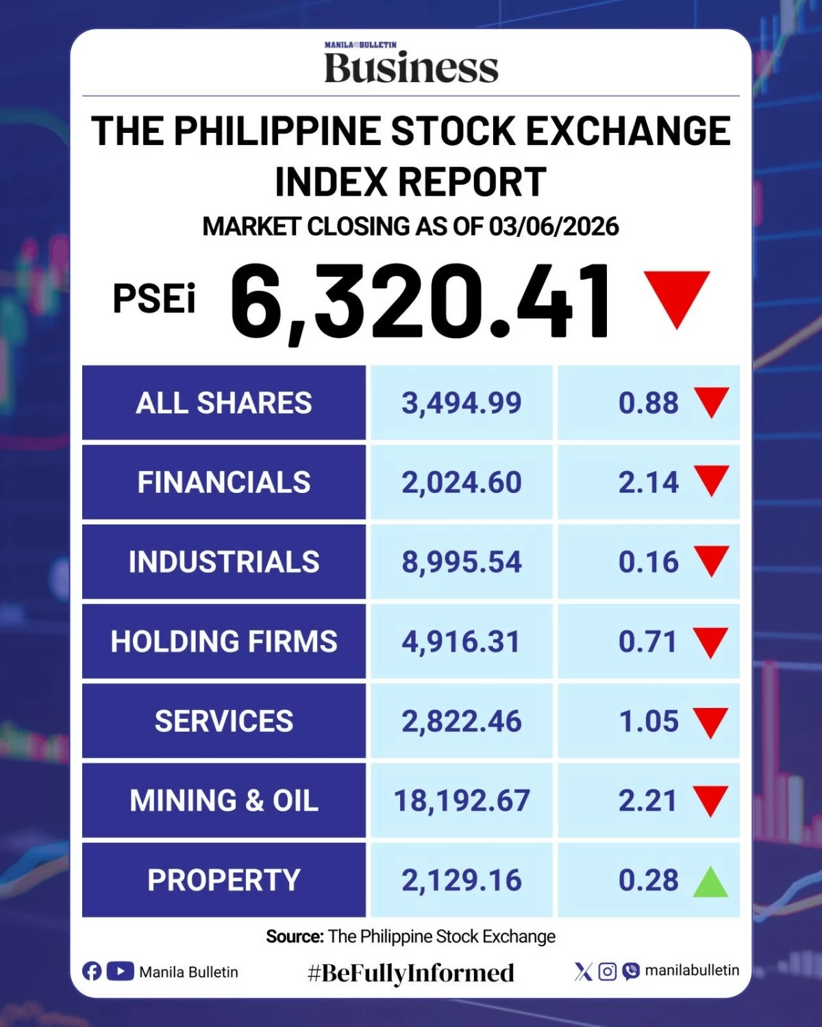 Stocks fall as Middle East conflict drags peso to 59