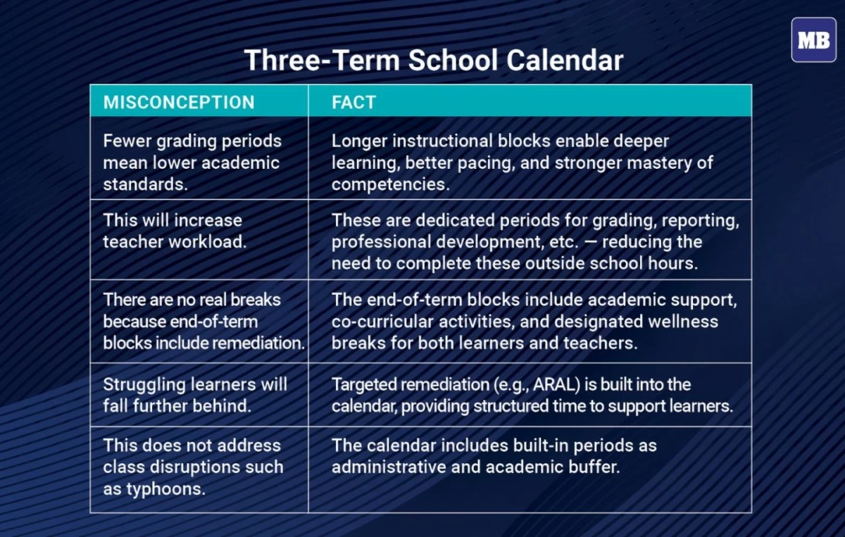 Despite concerns, DepEd assured that the new school calendar includes built-in remediation, buffer periods, and dedicated breaks to support both students and teachers. (MB Visual Content Group)