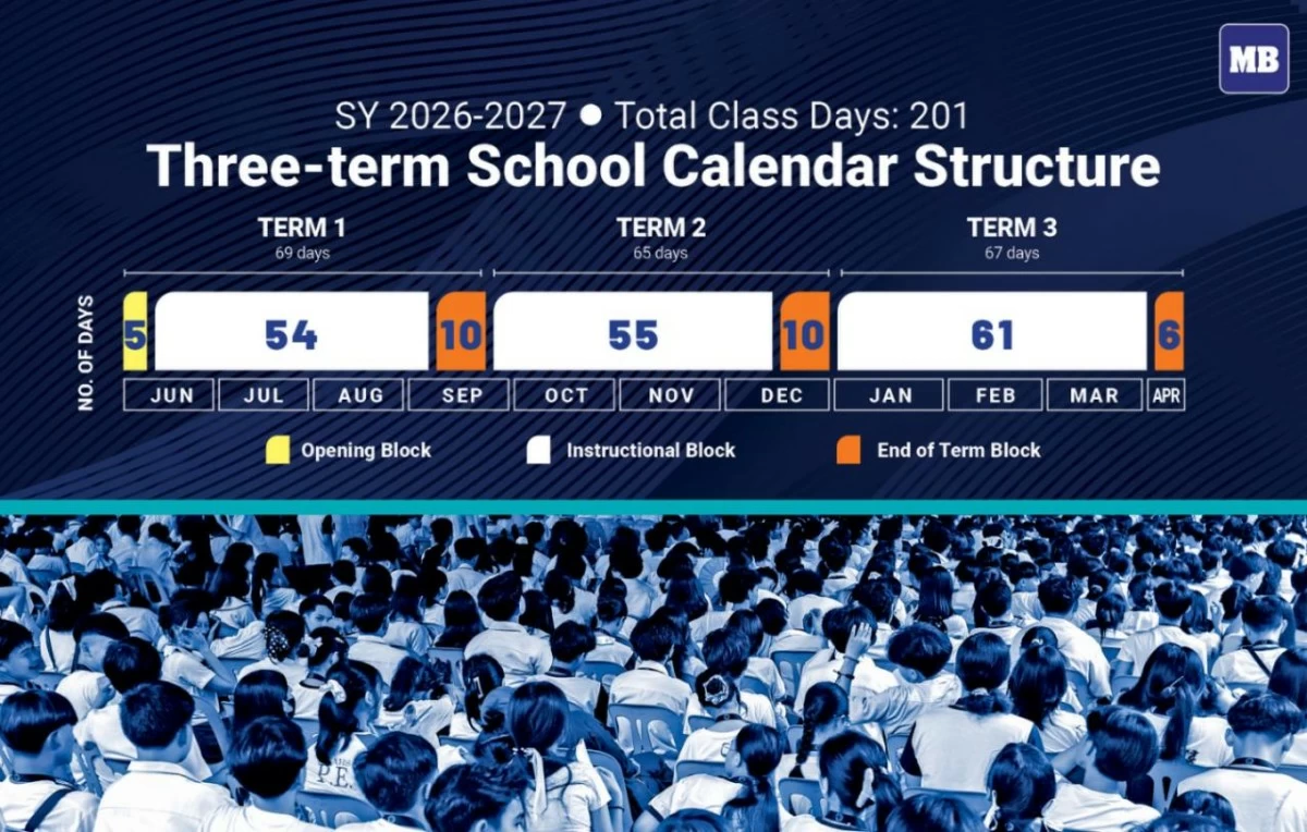 DepEd clarifies that the three-term school calendar for basic education is not like the college trimester system — it is a restructuring designed to protect instructional time and improve learning outcomes. (MB Visual Content Group)
