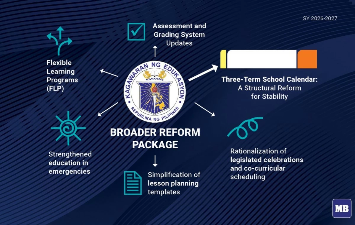 The proposed calendar aims to address learning gaps and ease teacher workload across Philippine schools. (MB Visual Content Group)