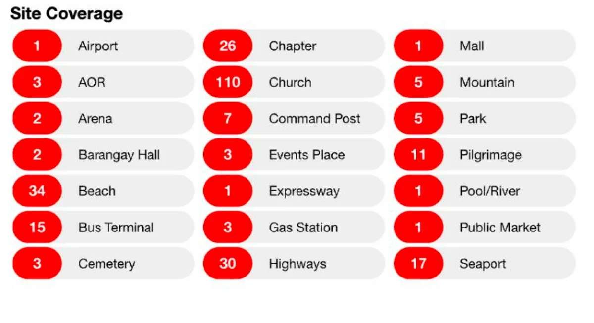 PRC ramps up emergency response as Holy Week travel surges nationwide. (PRC photo) 