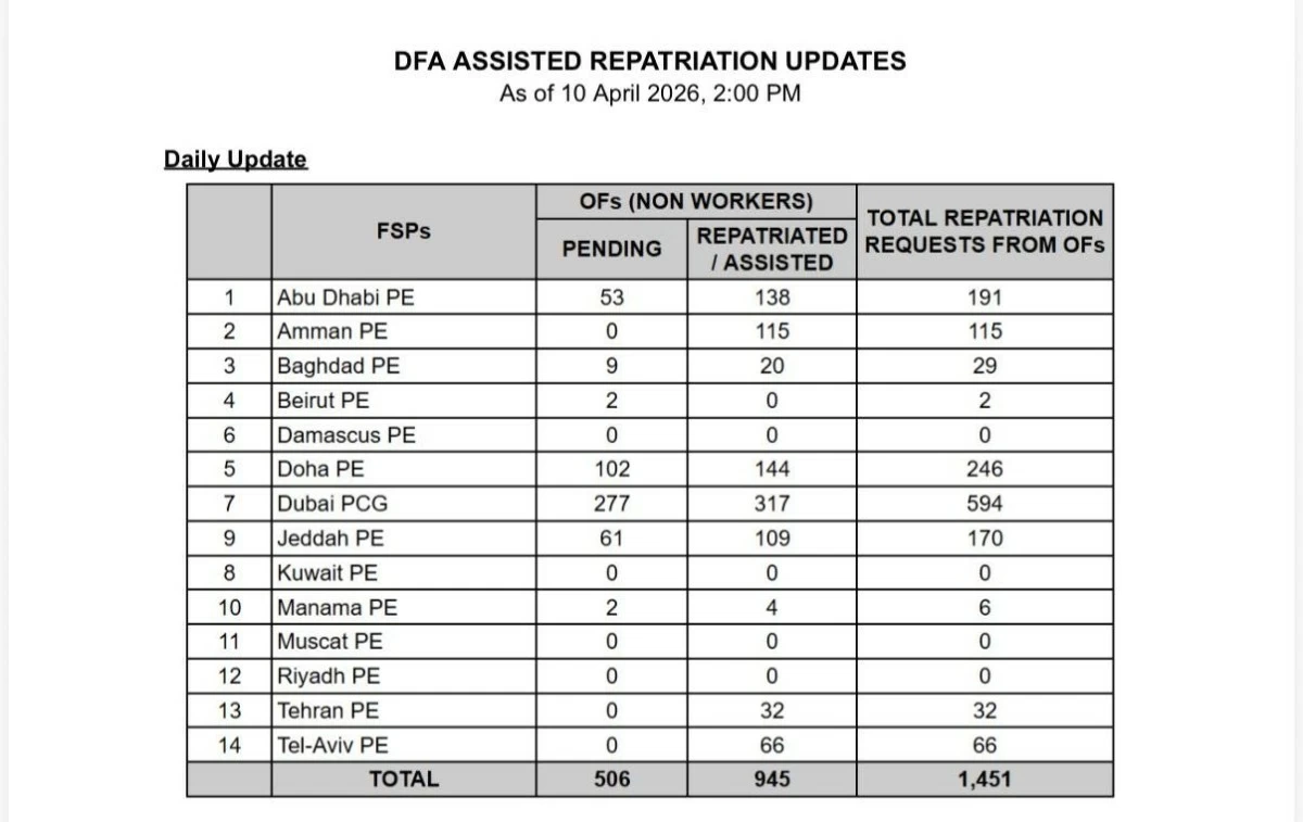 DFA data shows over 1,400 Filipinos have sought repatriation amid ongoing Middle East tensions, with hundreds of requests still pending in key areas like Dubai and Doha. (Courtesy of DFA) 