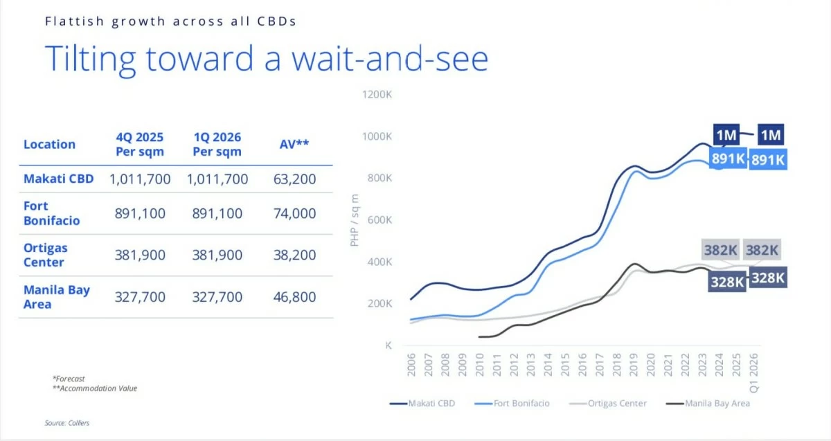 The property market registers flat growth pending the effects of the Middle East crisis. (Image: Colliers Philippines)