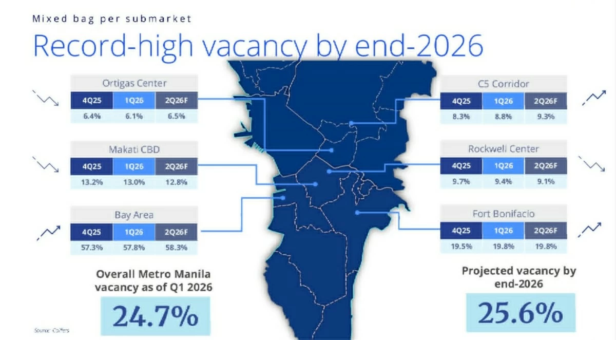 Metro Manila's vacancy rate remains high at 24.7 percent in the first quarter of 2026. (Image: Colliers Philippines)