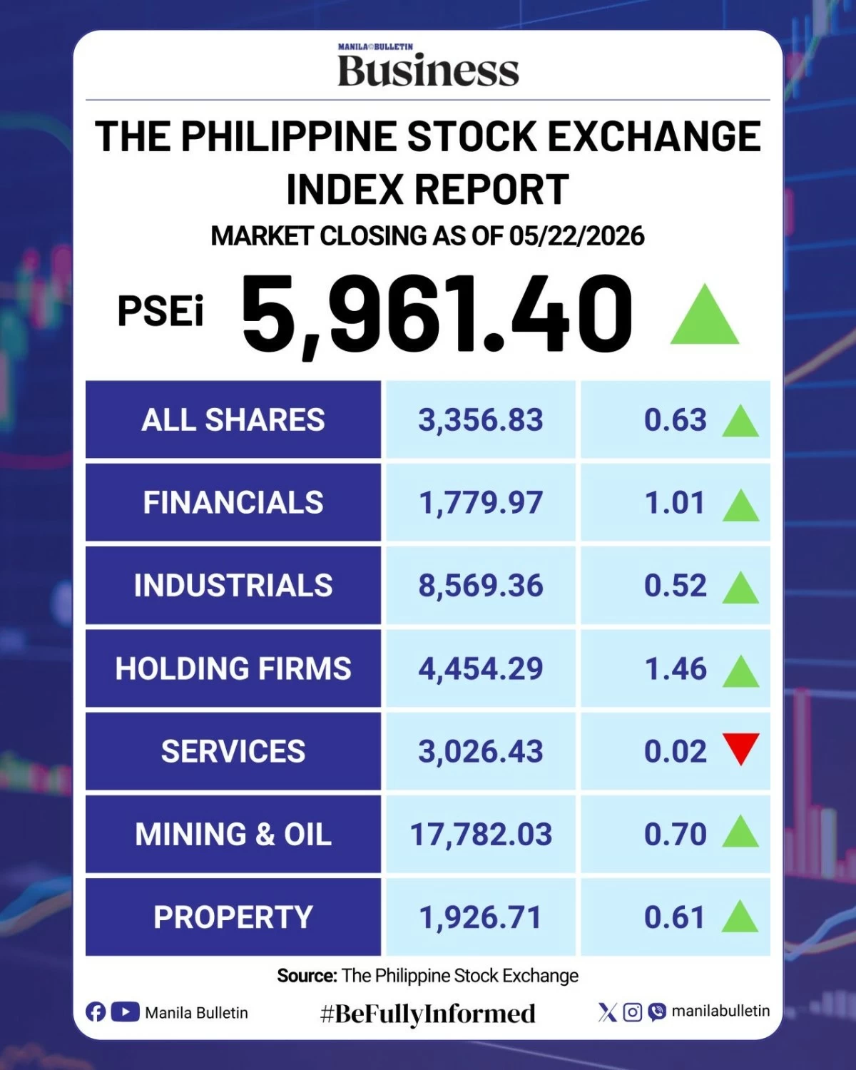 PSEi advances as oil prices drop on Middle East peace hopes