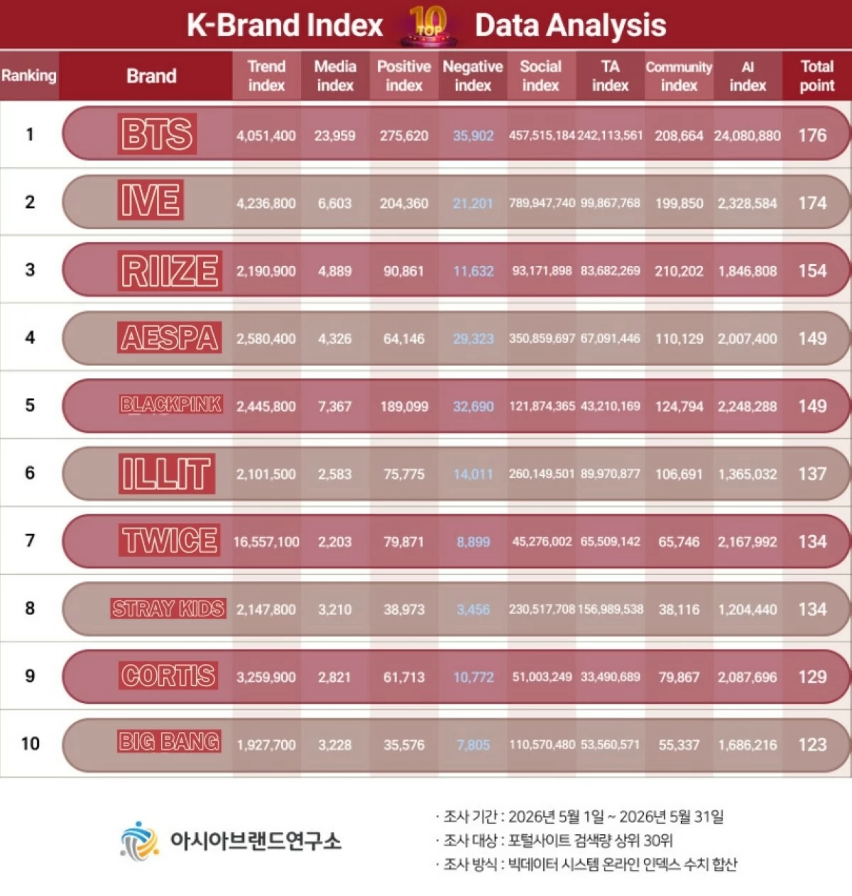 The K-Brand Index's top 10 K-pop groups (Photo from Asia Brand Research Institute website) 