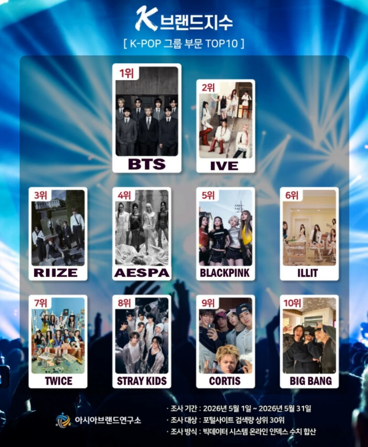 The K-Brand Index's top 10 K-pop groups (Photo from Asia Brand Research Institute website) 