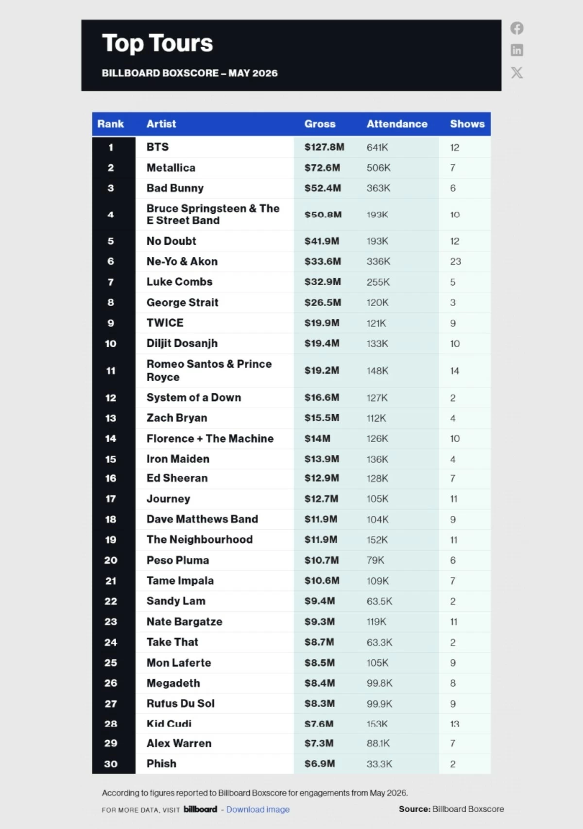 The Top Tours under Billboard Boxscore for May 2026 (Screenshot from Billboard.com) 