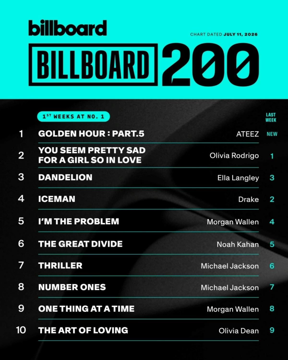 The July 11-dated Billboard 200 chart (Billboard) 