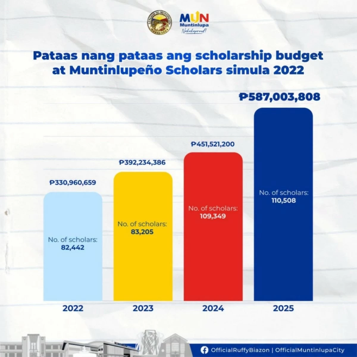 The yearly budget of the scholarship program of the Muntinlupa City government (Photo from Muntinlupa PIO) 