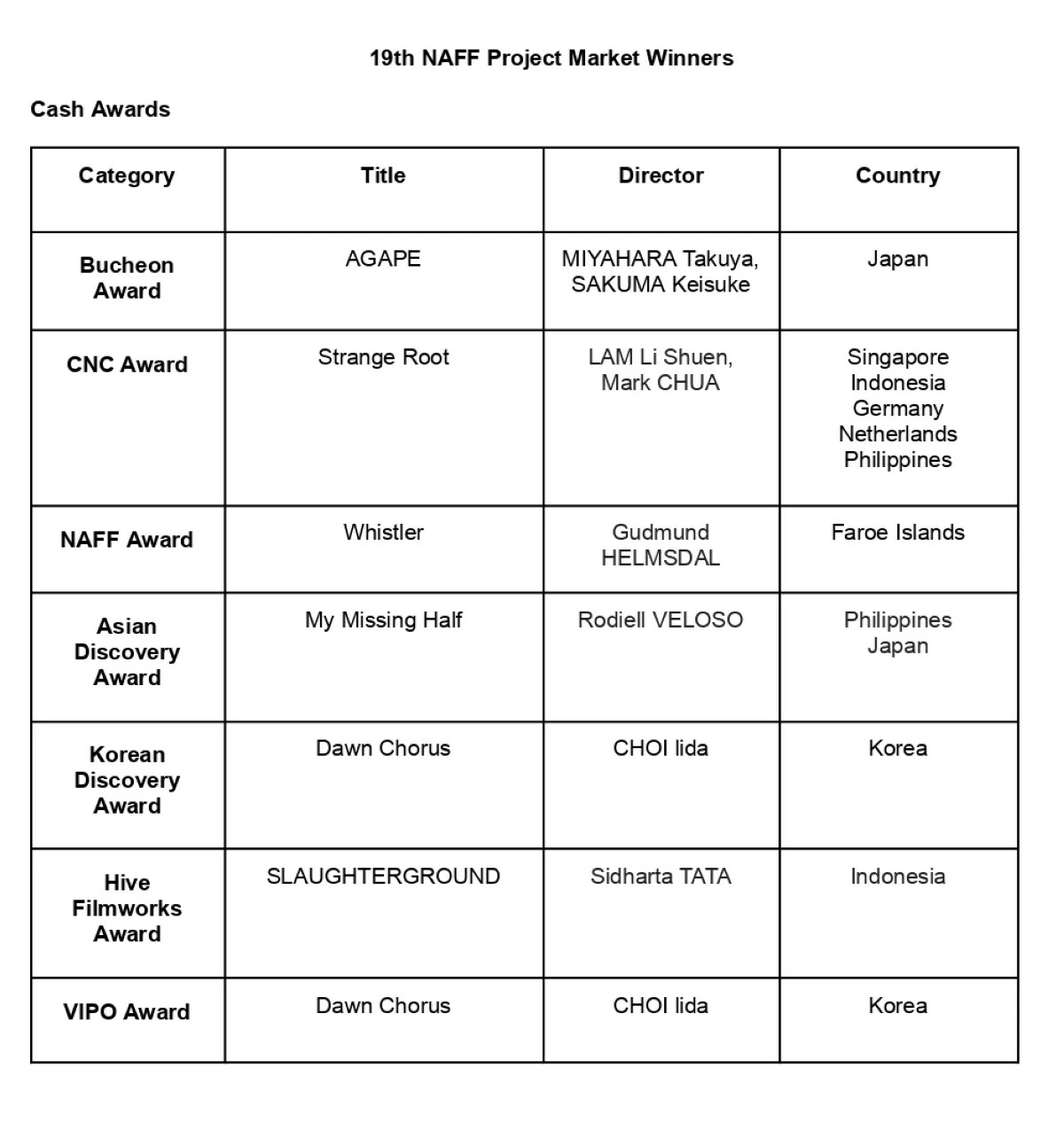 The winners at the 19th Network of Asian Fantastic Films (NAFF) Project Market under the 30th Bucheon International Fantastic Film Festival (BIFAN) 