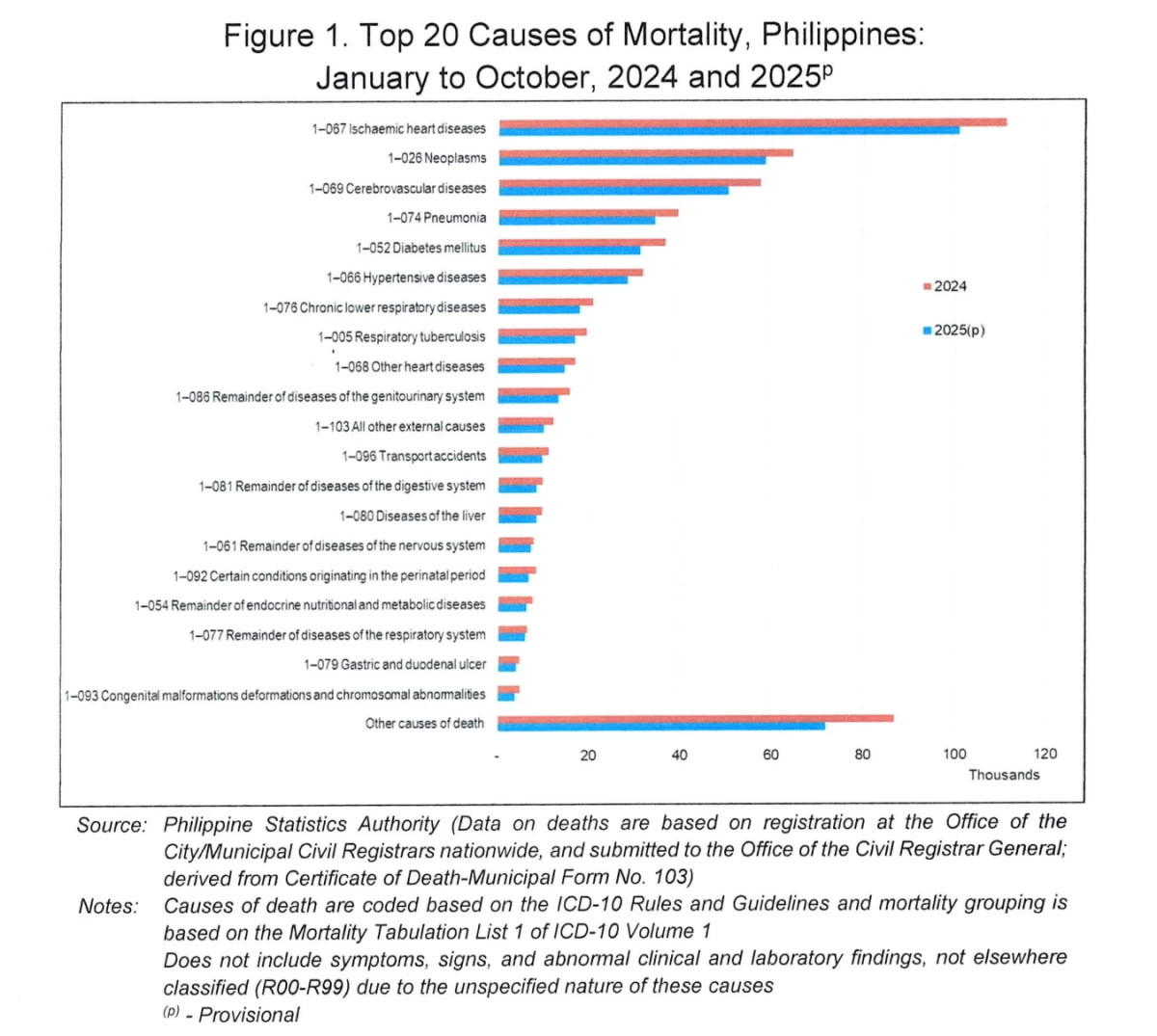 2025 Causes of death in the Philippines (Provisional as of 28 February 2026) (Photo: PSA)