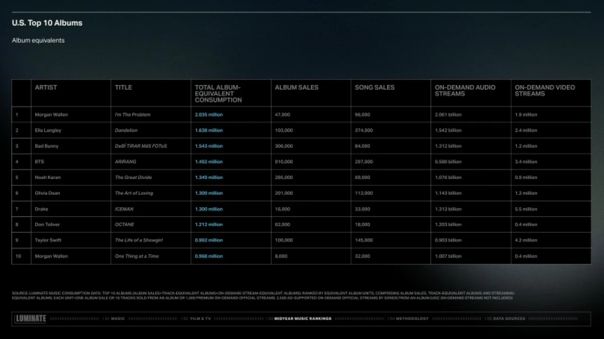 Luminate Midyear Report (Screenshot from Luminate report) 