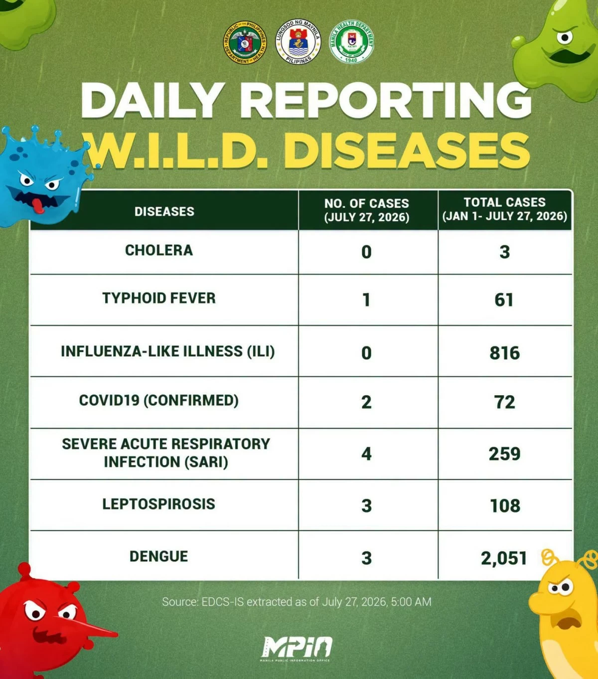 The Manila Health Department recorded 2,051 dengue cases from Jan. 1 to July 27, the highest among the W.I.L.D. diseases monitored in the city. (Photo from the Manila PIO)