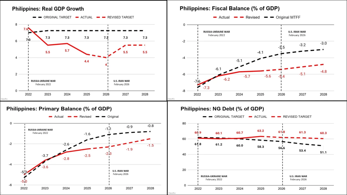 Source: Bureau of the Treasury for fiscal indicators; Philippine Statistics Authority for economic growth. Original targets based on 182nd DBCC Meeting on 08 July 2022; Revised targets based on the 193rd DBCC Meeting on 25 May 2026 and DBCC Ad Referendum approval on 16 June 2026. Debt revised targets are based on MTFF 2022-2030 Midterm Update (October 2025).

Note: The midpoint of the economic growth target was used to represent datapoints.