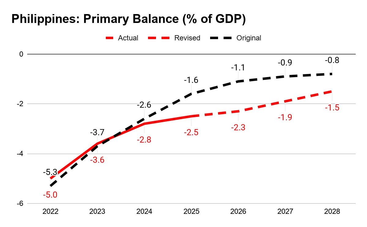 Source: Bureau of the Treasury; Original targets based on the 182nd DBCC Meeting on 08 July 2022; Revised targets based on the 193rd DBCC Meeting on 25 May 2026 and DBCC Ad Referendum approval on 16 June 2026. 
Note: Primary fiscal balance is a government's fiscal balance excluding interest payments on public debt. Figures for 2026 to 2028 were calculated based on interest payments projections in the 2026 Budget of Expenditures and Sources of Financing.