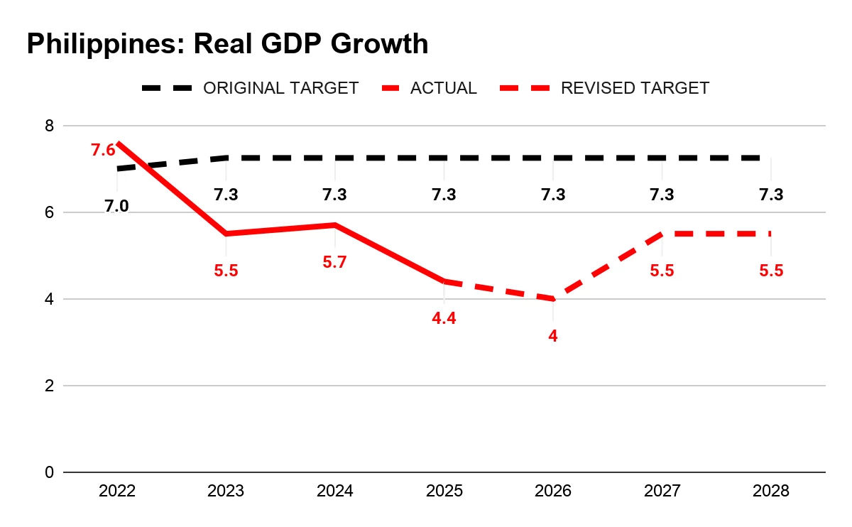 Source: Philippine Statistics Authority; Original targets based on 182nd DBCC Meeting on 08 July 2022; Revised targets based on the 193rd DBCC Meeting on 25 May 2026 and DBCC Ad Referendum approval on 16 June 2026.
Note: The midpoint of the economic growth target was used to represent data points.