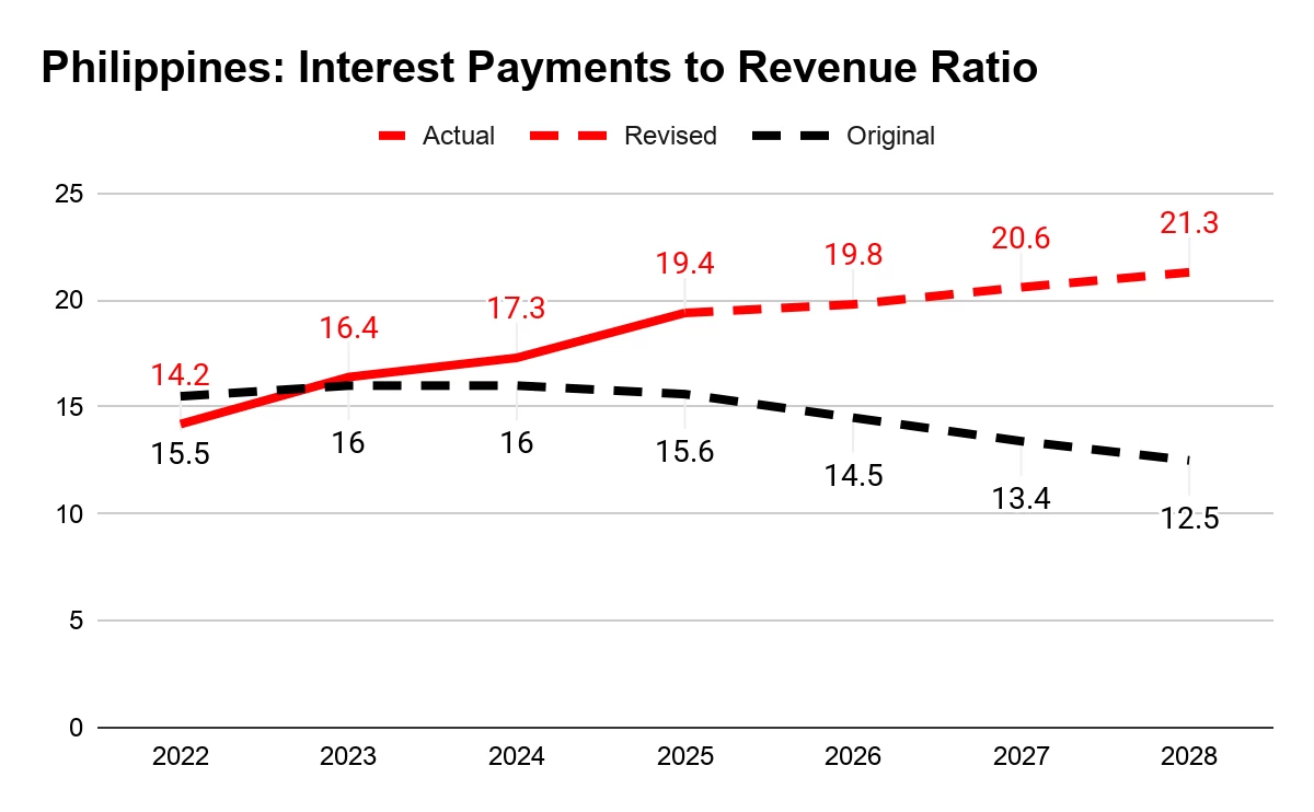 Source: Bureau of the Treasury; Original targets based on 182nd DBCC Meeting on 08 July 2022; Revised targets based on the 193rd DBCC Meeting on 25 May 2026 and DBCC Ad Referendum approval on 16 June 2026. 
Note: Interest Payment figures for 2026 to 2028 were based on projections in the 2026 Budget of Expenditures and Sources of Financing.