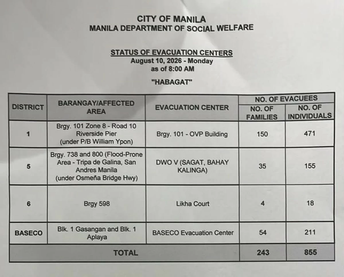 850 Manila evacuees as days-long habagat rains displace families