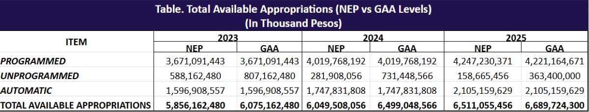 Sources: Budget of Expenditures and Sources of Financing and General Appropriations Act, various years.