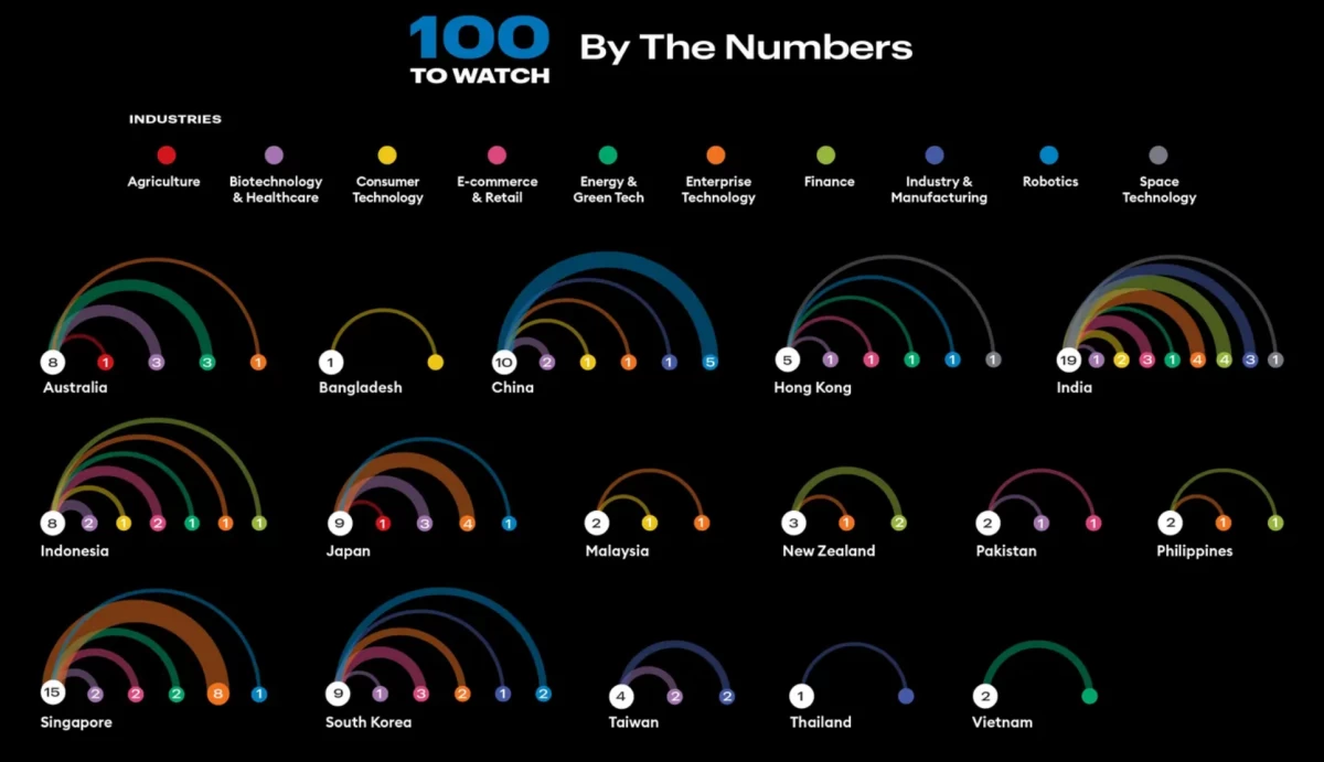 The 100 to Watch list can be found at www.forbes.com/100toWatch and in the September issue of Forbes Asia.