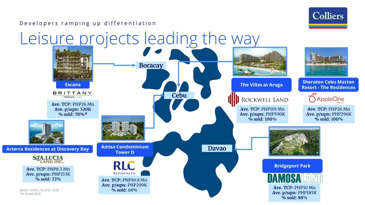 (Image: Colliers Philippines)