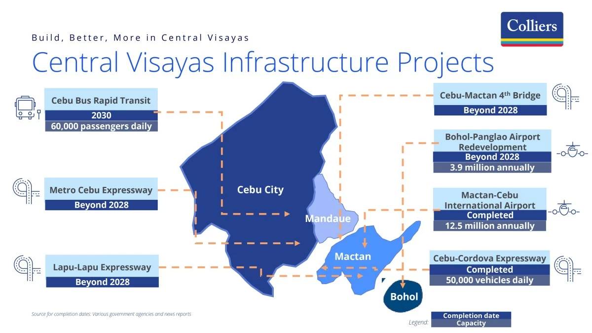 (Image: Colliers Philippines)