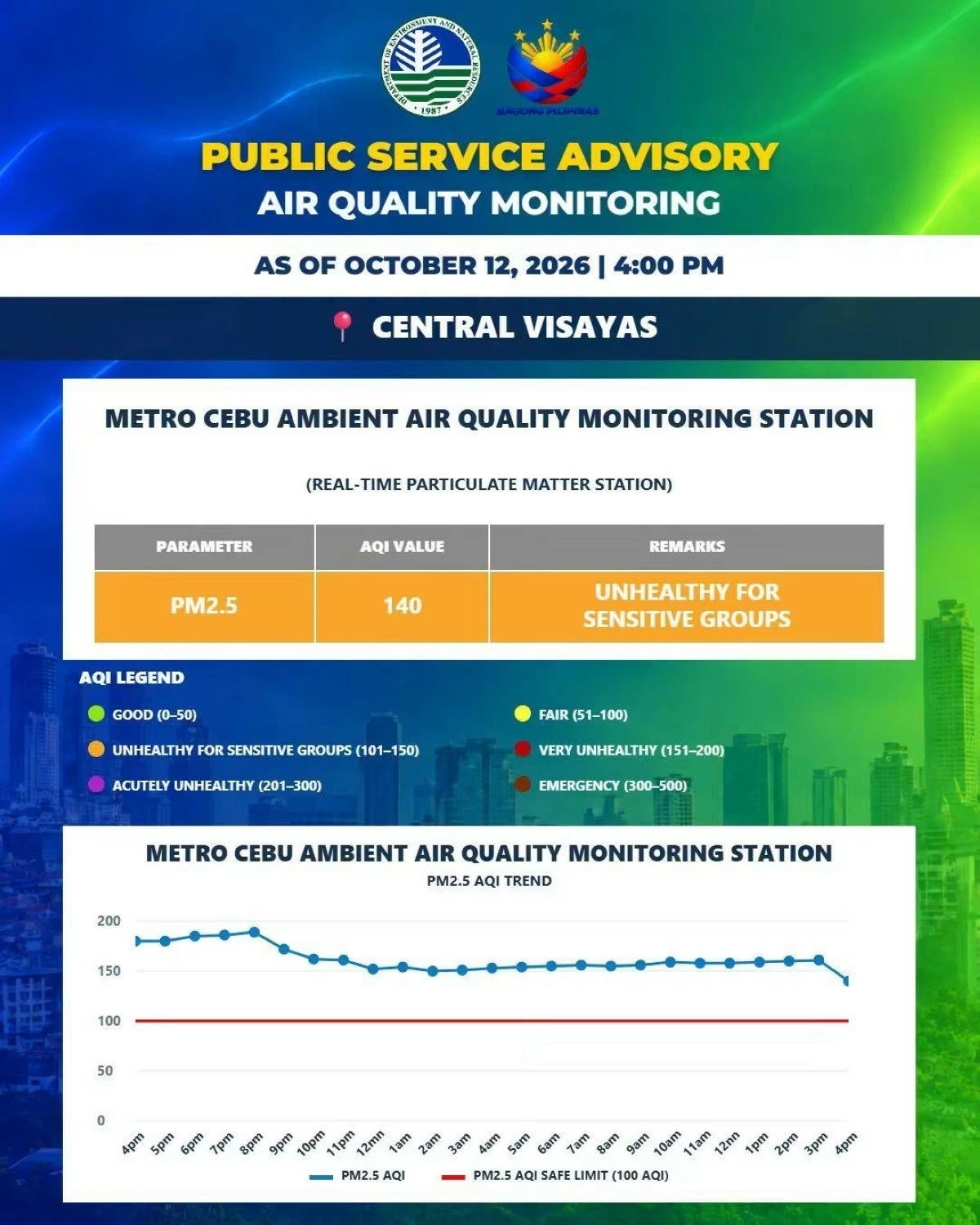 The air quality in Metro Cebu as of 4 p.m. on Monday, Oct. 12, was ‘unhealthy for sensitive groups.’ (EMB-7)