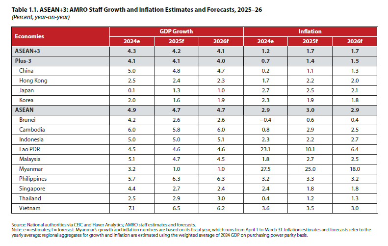 AMRO Growth Forecast Table.png