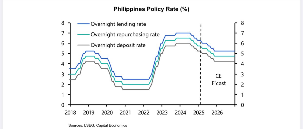 Capital Economics BSP cuts