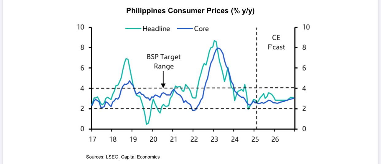 Capital Economics CPI