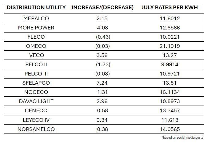 Comparative July 2024 Rate of Power Utilties.jpg