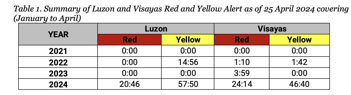 Data on Red and Yellow Alerts.jpg