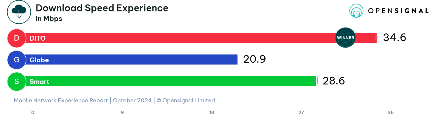 Downoad Speed Experience graph.png