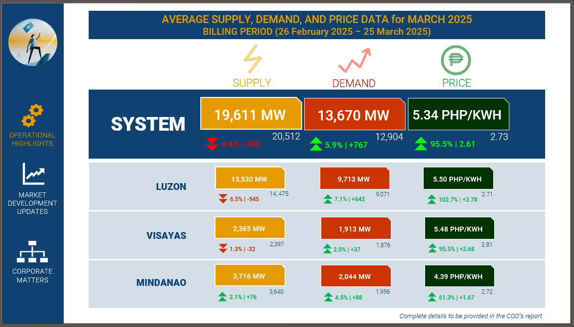 IEMOP WESM MARCH 2025.png