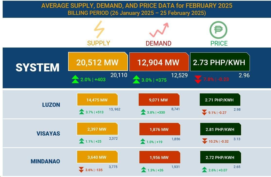 IEMOP average system data
