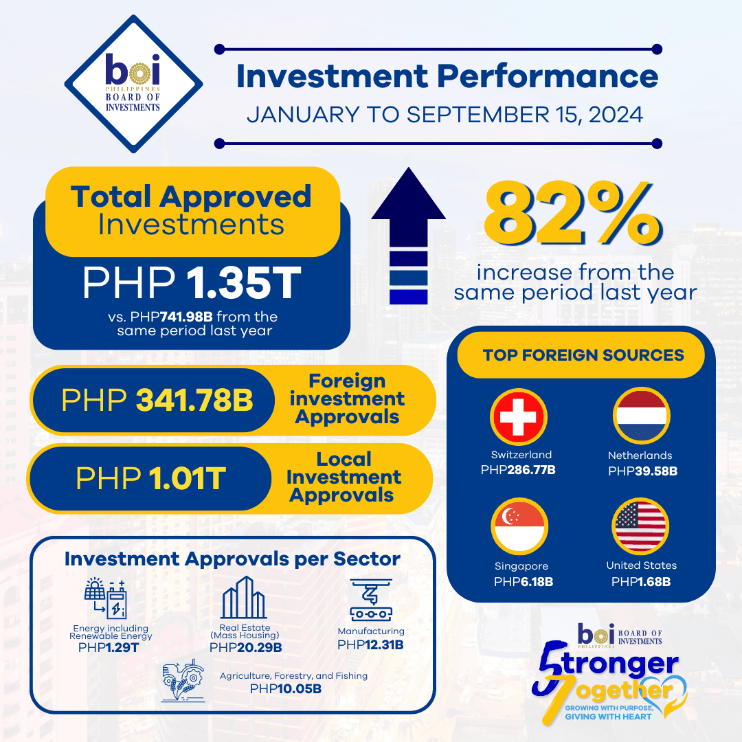 Jan-September 15 2024 Investment Approvals - Infographic (3).png