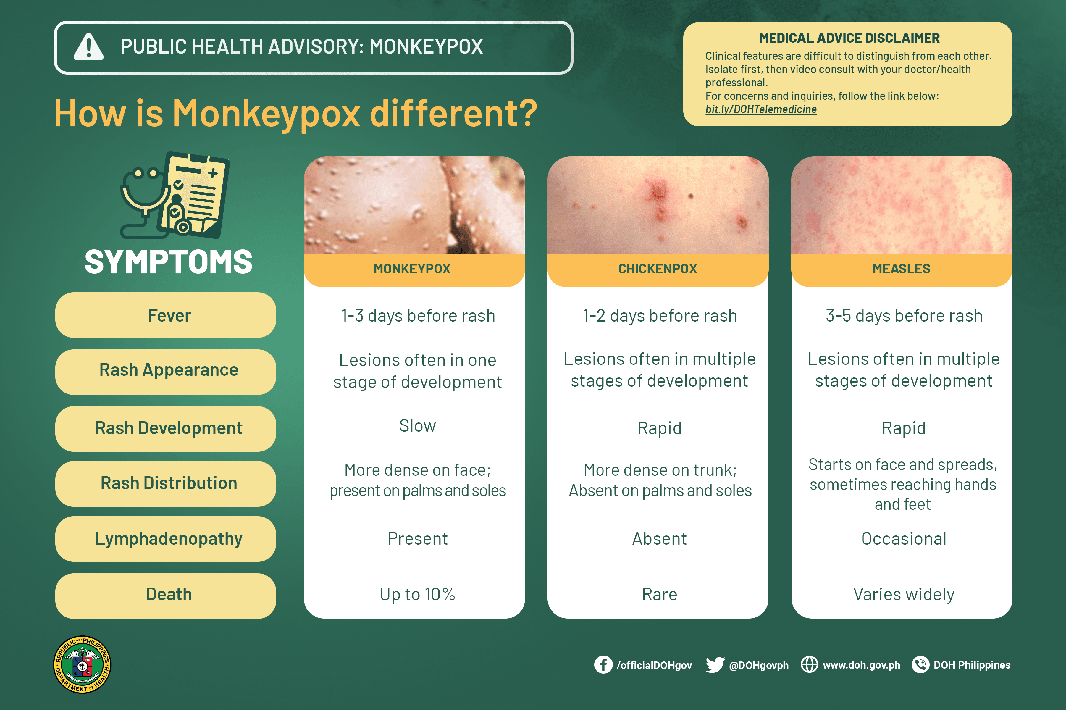 [Monkeypox Advisory] Symptom Comparison.png