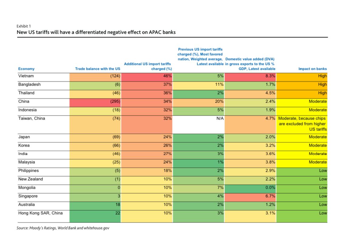 Moody's US tariffs banks.jpg
