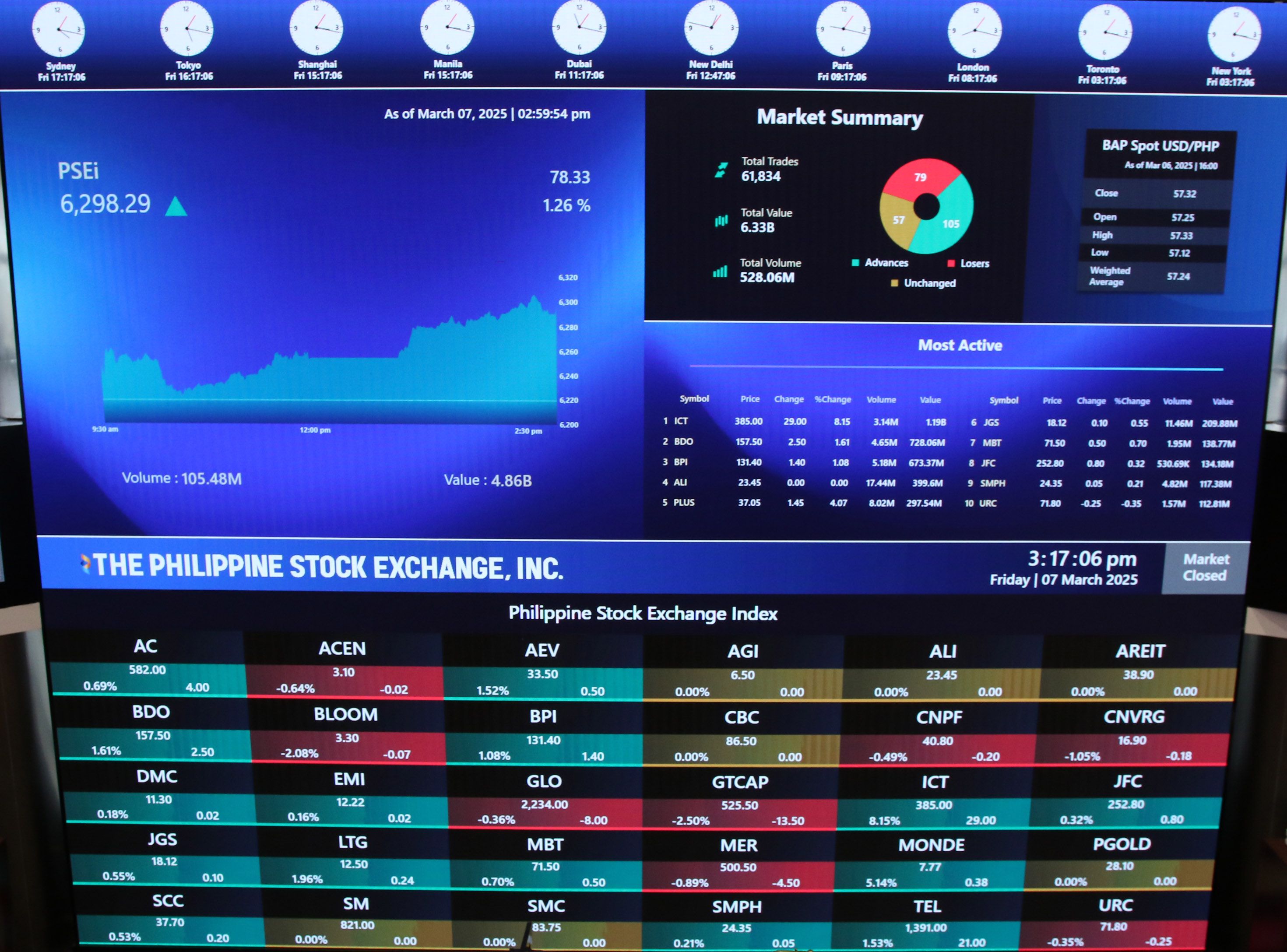PSEi Closing - March 7, 2025.JPG