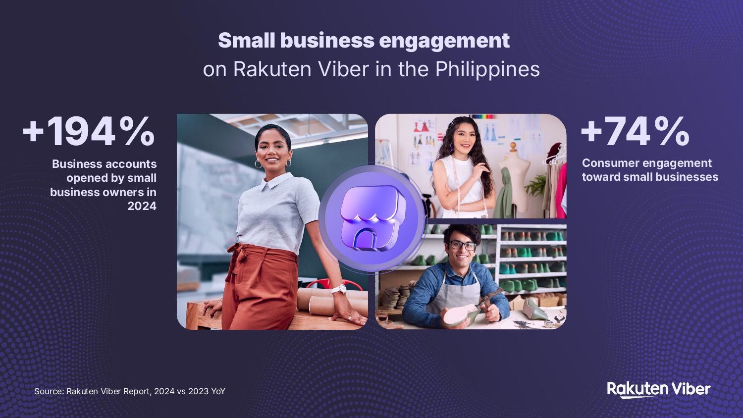 Rakuten Viber shared that business accounts for MSMEs have been firmly established since their launch in the Philippines in 2023, posting a 194% year-over-year (YoY) growth.jpg
